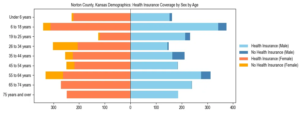 Pyramid chart showing health insurance coverage by age and sex in Norton County, Kansas.