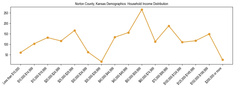 Horizontal bar chart showing household income distribution in Norton County, Kansas.