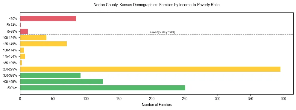 Horizontal bar chart showing family distribution by income-to-poverty ratio in Norton County, Kansas, based on 2023 ACS data.