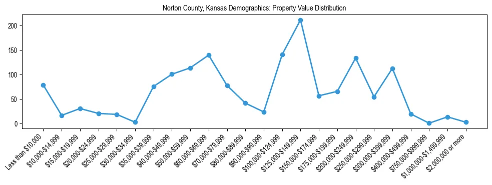 Line chart showing the distribution of property values for owner-occupied housing units in Norton County, Kansas.