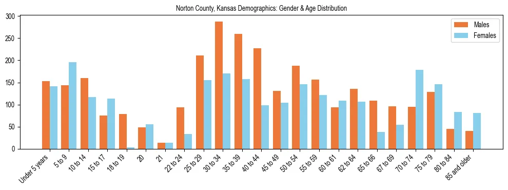 Bar chart showing the population distribution of Norton County, Kansas by age group and gender, based on 2023 ACS data.