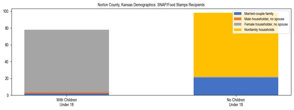 Stacked bar chart showing SNAP/Food Stamps recipient household composition by presence of children under 18 in Norton County, Kansas, based on 2023 ACS data.