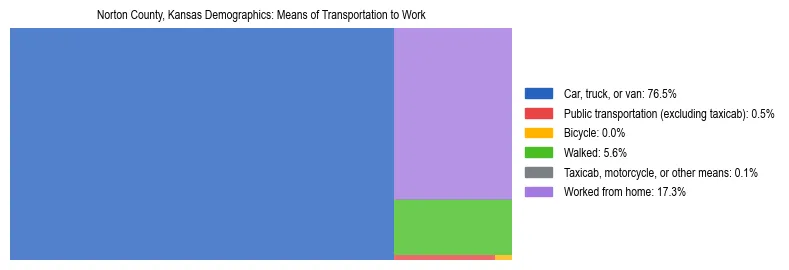 Treemap showing means of transportation to work distribution in Norton County, Kansas.