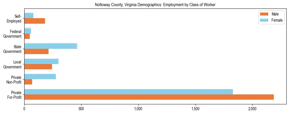 Horizontal bar chart showing employment distribution by class of worker and gender in Nottoway County, Virginia, based on 2023 ACS data.