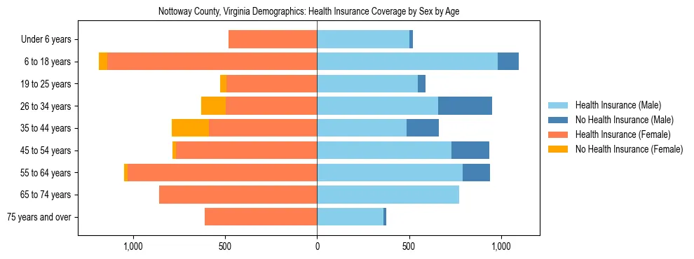 Pyramid chart showing health insurance coverage by age and sex in Nottoway County, Virginia.