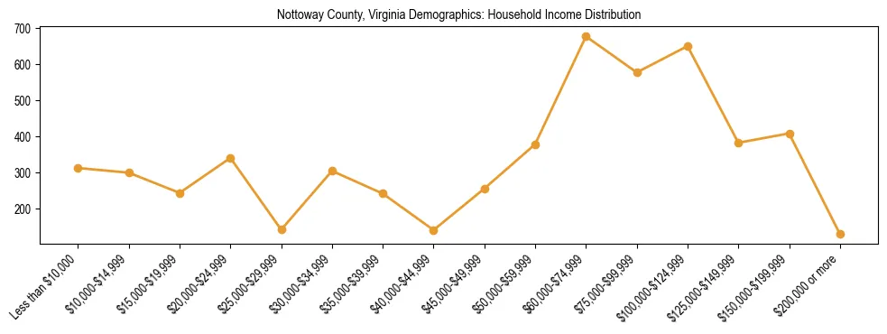 Horizontal bar chart showing household income distribution in Nottoway County, Virginia.