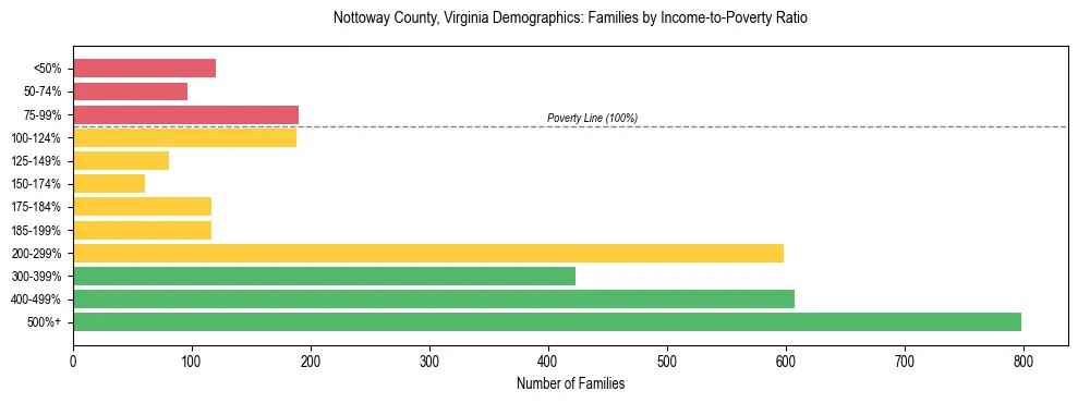 Horizontal bar chart showing family distribution by income-to-poverty ratio in Nottoway County, Virginia, based on 2023 ACS data.