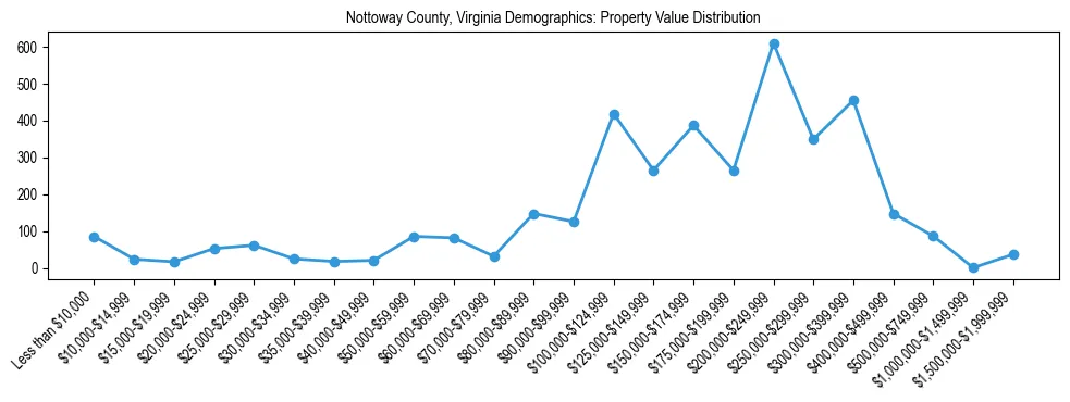 Line chart showing the distribution of property values for owner-occupied housing units in Nottoway County, Virginia.