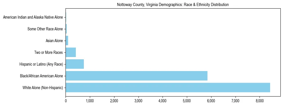 Race and Ethnicity Distribution Chart for Nottoway County, Virginia