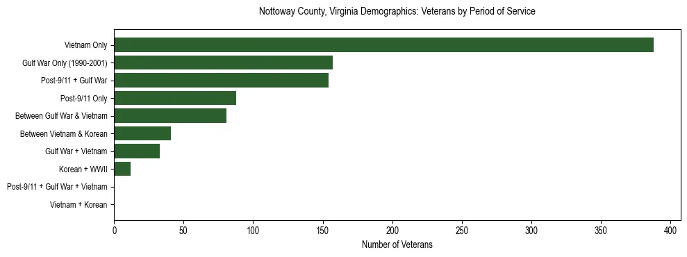 Horizontal bar chart showing veteran distribution by period of military service in Nottoway County, Virginia, based on 2023 ACS data.