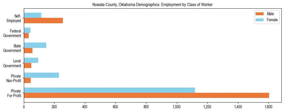 Horizontal bar chart showing employment distribution by class of worker and gender in Nowata County, Oklahoma, based on 2023 ACS data.