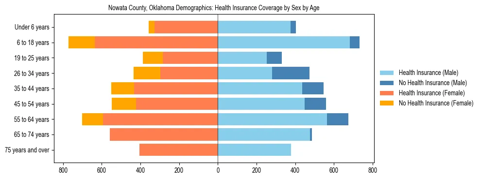 Pyramid chart showing health insurance coverage by age and sex in Nowata County, Oklahoma.