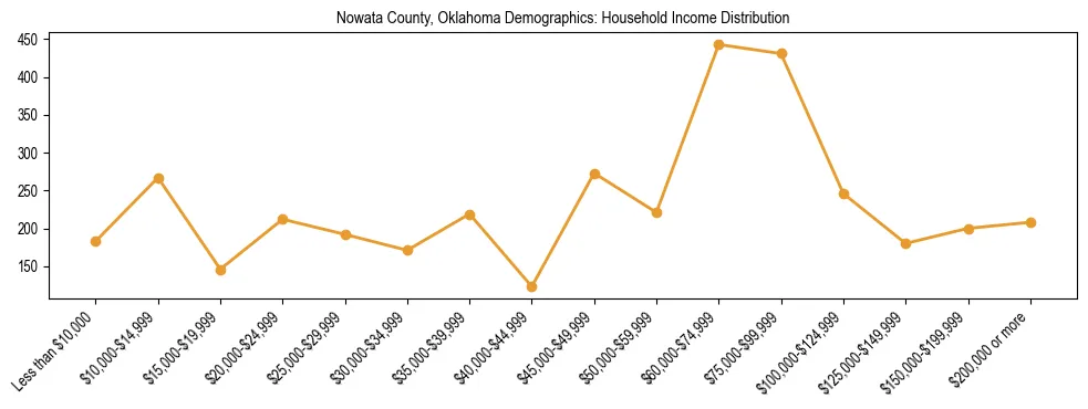 Horizontal bar chart showing household income distribution in Nowata County, Oklahoma.