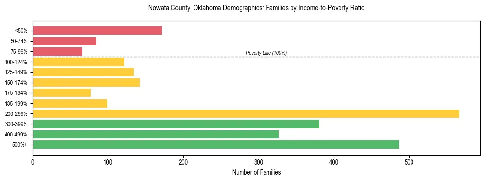 Horizontal bar chart showing family distribution by income-to-poverty ratio in Nowata County, Oklahoma, based on 2023 ACS data.
