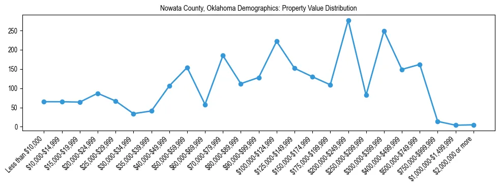 Line chart showing the distribution of property values for owner-occupied housing units in Nowata County, Oklahoma.