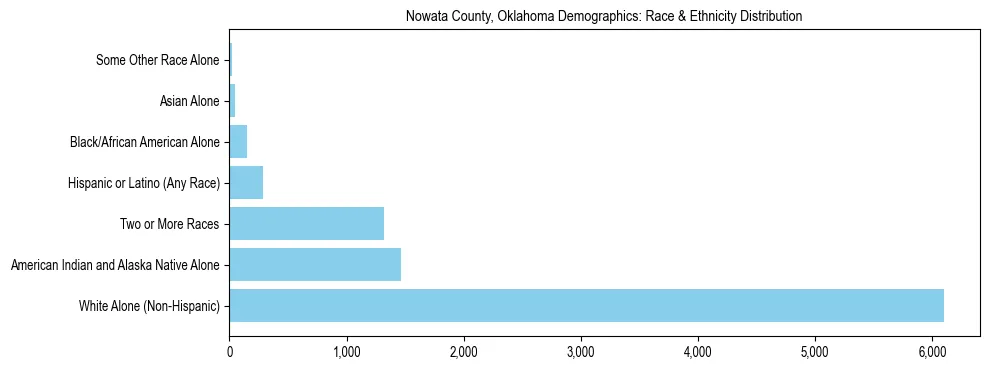 Race and Ethnicity Distribution Chart for Nowata County, Oklahoma