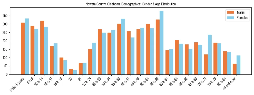 Bar chart showing the population distribution of Nowata County, Oklahoma by age group and gender, based on 2023 ACS data.