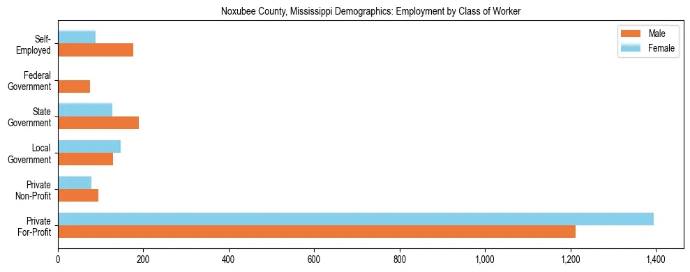 Horizontal bar chart showing employment distribution by class of worker and gender in Noxubee County, Mississippi, based on 2023 ACS data.