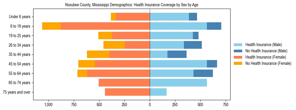 Pyramid chart showing health insurance coverage by age and sex in Noxubee County, Mississippi.