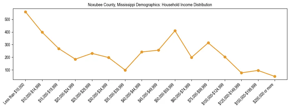 Horizontal bar chart showing household income distribution in Noxubee County, Mississippi.
