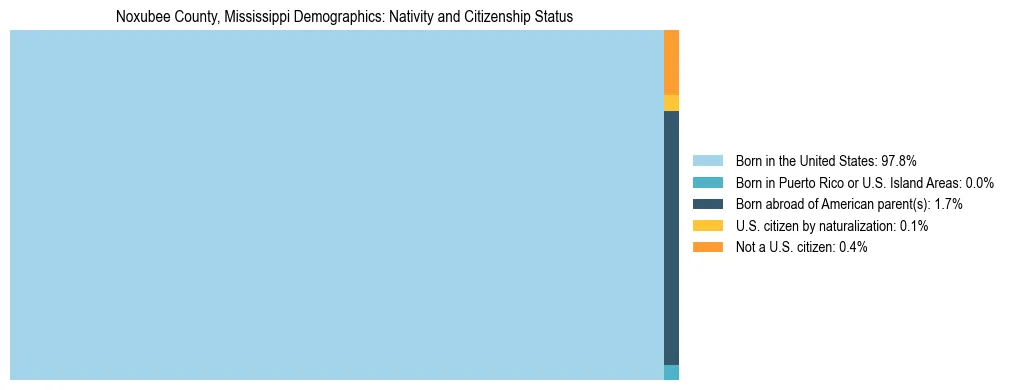 Treemap showing the population distribution by nativity and citizenship status in Noxubee County, Mississippi based on U.S. Census data.