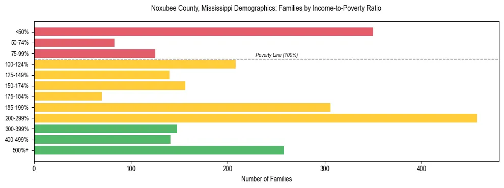 Horizontal bar chart showing family distribution by income-to-poverty ratio in Noxubee County, Mississippi, based on 2023 ACS data.