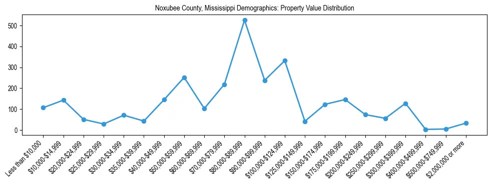 Line chart showing the distribution of property values for owner-occupied housing units in Noxubee County, Mississippi.