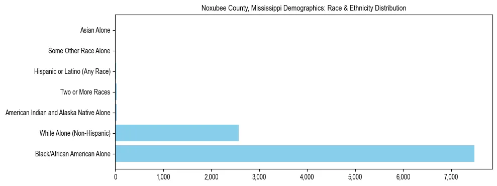 Race and Ethnicity Distribution Chart for Noxubee County, Mississippi
