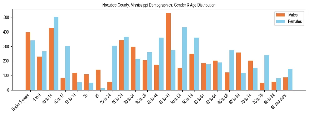 Bar chart showing the population distribution of Noxubee County, Mississippi by age group and gender, based on 2023 ACS data.