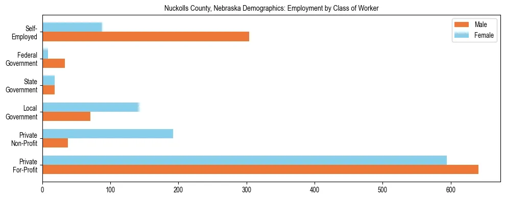 Horizontal bar chart showing employment distribution by class of worker and gender in Nuckolls County, Nebraska, based on 2023 ACS data.