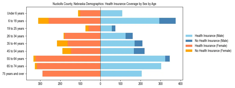 Pyramid chart showing health insurance coverage by age and sex in Nuckolls County, Nebraska.