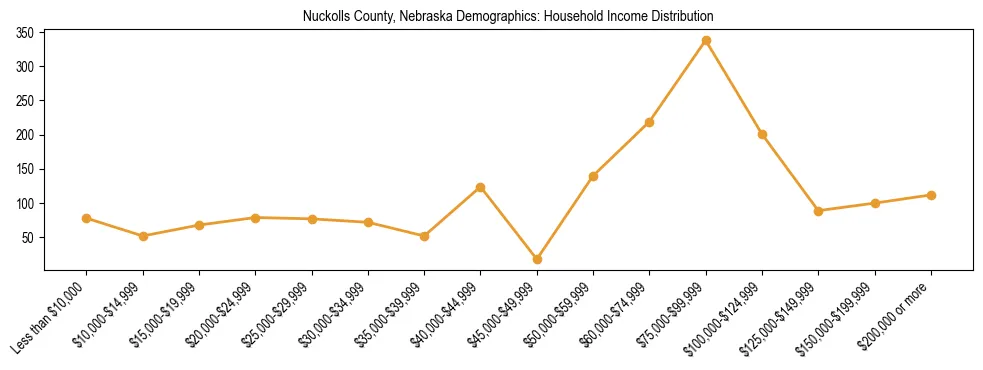 Horizontal bar chart showing household income distribution in Nuckolls County, Nebraska.
