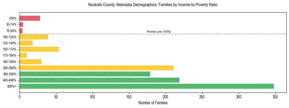 Horizontal bar chart showing family distribution by income-to-poverty ratio in Nuckolls County, Nebraska, based on 2023 ACS data.
