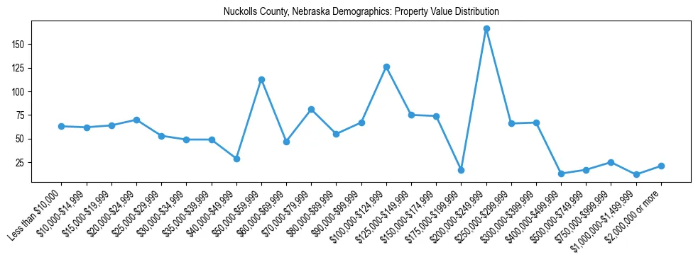 Line chart showing the distribution of property values for owner-occupied housing units in Nuckolls County, Nebraska.