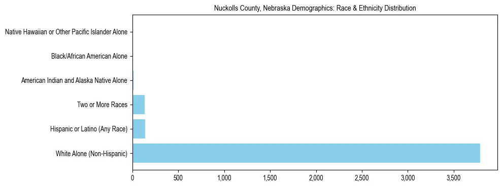 Race and Ethnicity Distribution Chart for Nuckolls County, Nebraska
