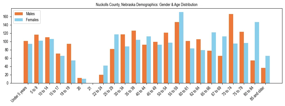 Bar chart showing the population distribution of Nuckolls County, Nebraska by age group and gender, based on 2023 ACS data.
