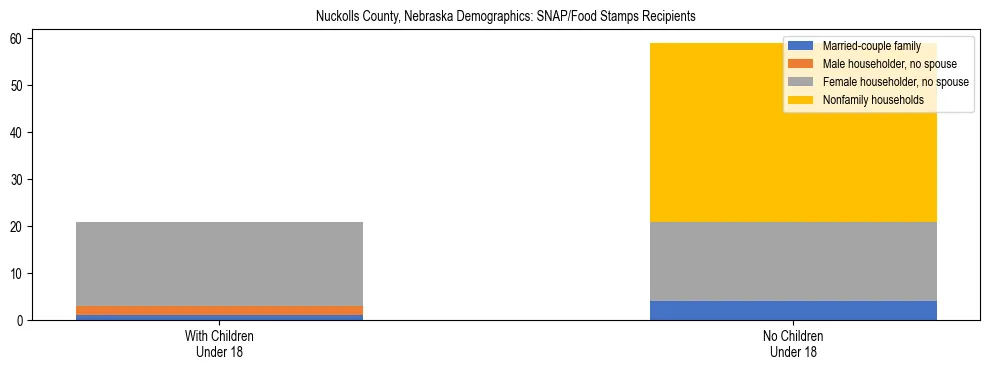 Stacked bar chart showing SNAP/Food Stamps recipient household composition by presence of children under 18 in Nuckolls County, Nebraska, based on 2023 ACS data.
