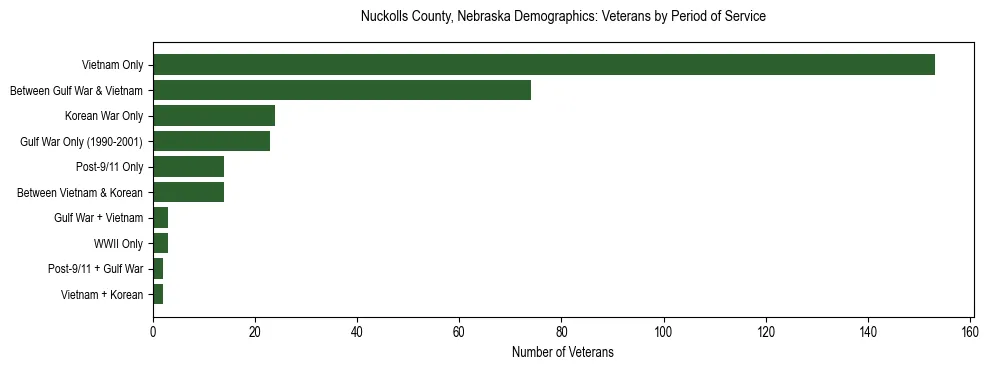 Horizontal bar chart showing veteran distribution by period of military service in Nuckolls County, Nebraska, based on 2023 ACS data.
