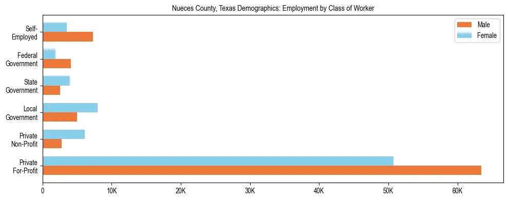 Horizontal bar chart showing employment distribution by class of worker and gender in Nueces County, Texas, based on 2023 ACS data.
