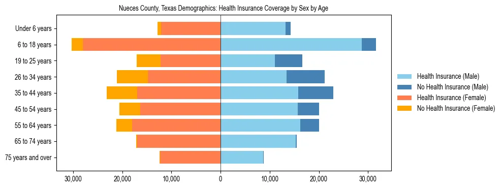 Pyramid chart showing health insurance coverage by age and sex in Nueces County, Texas.