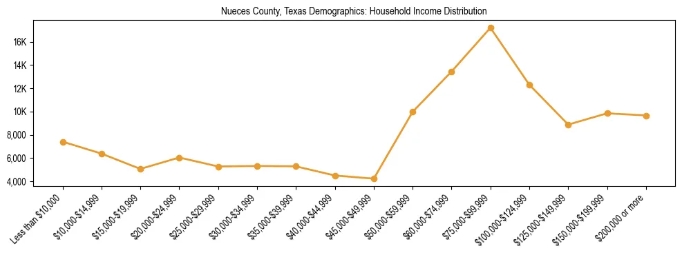 Horizontal bar chart showing household income distribution in Nueces County, Texas.