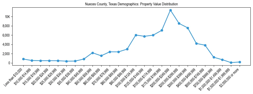 Line chart showing the distribution of property values for owner-occupied housing units in Nueces County, Texas.