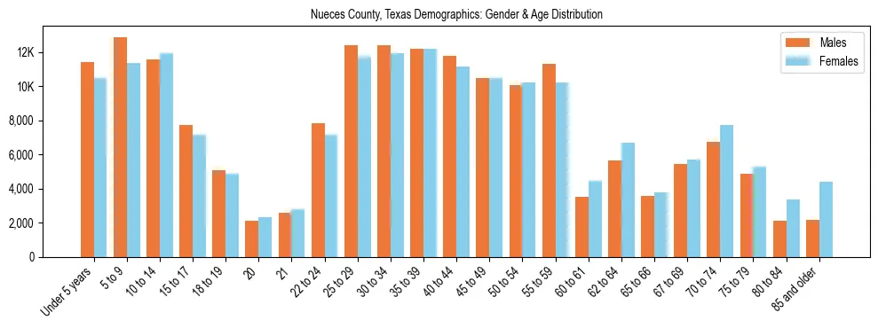 Bar chart showing the population distribution of Nueces County, Texas by age group and gender, based on 2023 ACS data.