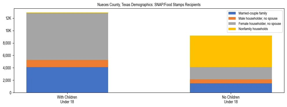 Stacked bar chart showing SNAP/Food Stamps recipient household composition by presence of children under 18 in Nueces County, Texas, based on 2023 ACS data.