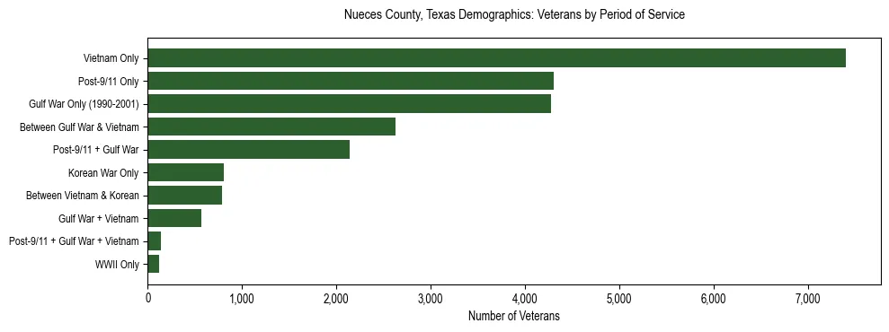 Horizontal bar chart showing veteran distribution by period of military service in Nueces County, Texas, based on 2023 ACS data.