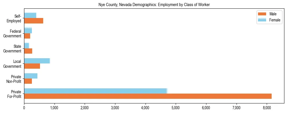 Horizontal bar chart showing employment distribution by class of worker and gender in Nye County, Nevada, based on 2023 ACS data.