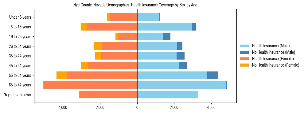 Pyramid chart showing health insurance coverage by age and sex in Nye County, Nevada.