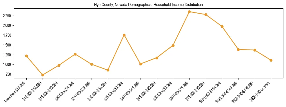 Horizontal bar chart showing household income distribution in Nye County, Nevada.