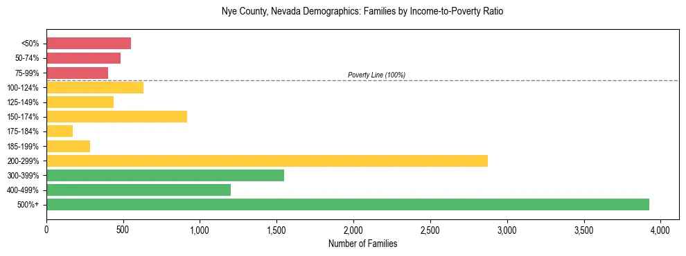 Horizontal bar chart showing family distribution by income-to-poverty ratio in Nye County, Nevada, based on 2023 ACS data.