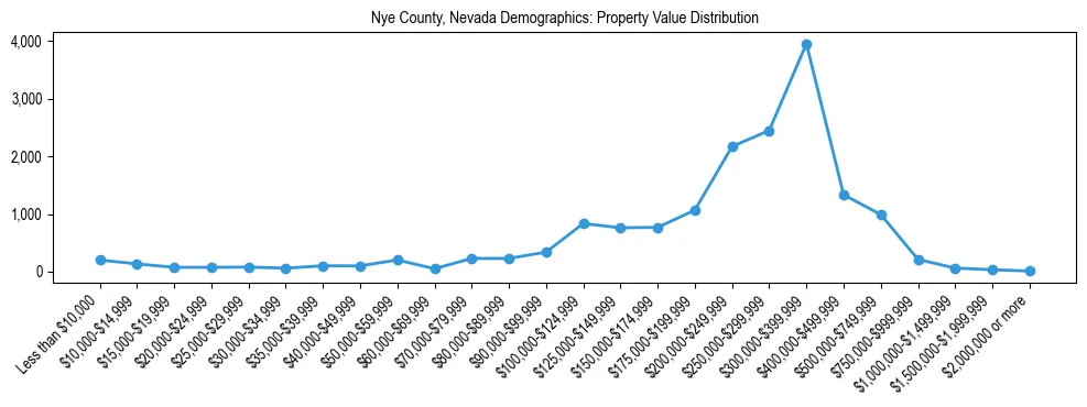 Line chart showing the distribution of property values for owner-occupied housing units in Nye County, Nevada.